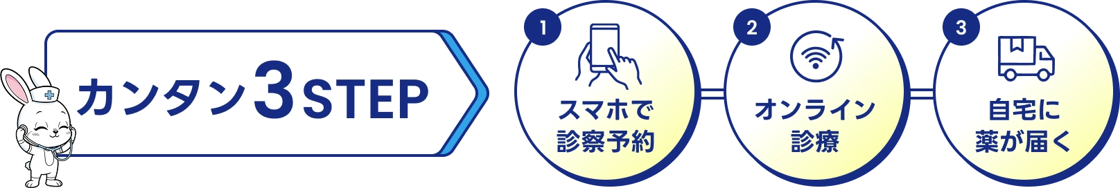 カンタン3step 1.スマホで診察予約 2.オンライン診療 3.自宅に薬が届く